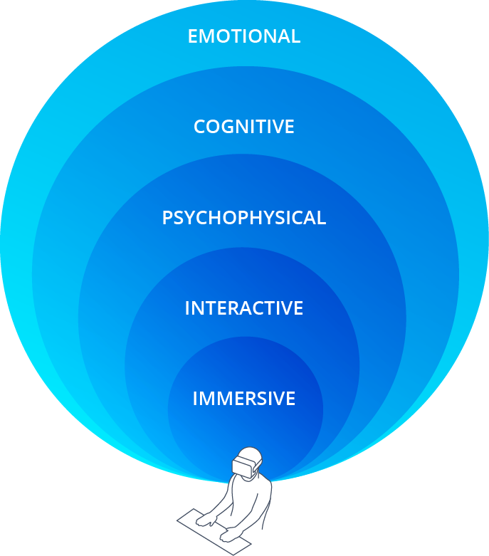 XR channels into the brain and body